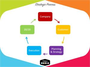 Campus Media's Strategic Process